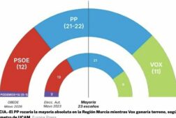 region de murcia encuesta obede 5may26 psoe y vox a un diputado de distancia