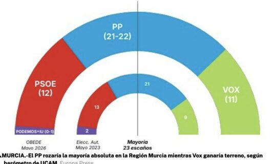 region de murcia encuesta obede 5may26 psoe y vox a un diputado de distancia