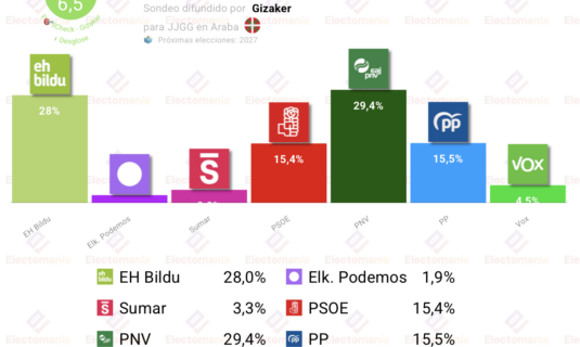 encuesta forales araba gizaker 13jun pnv y eh bildu igualados