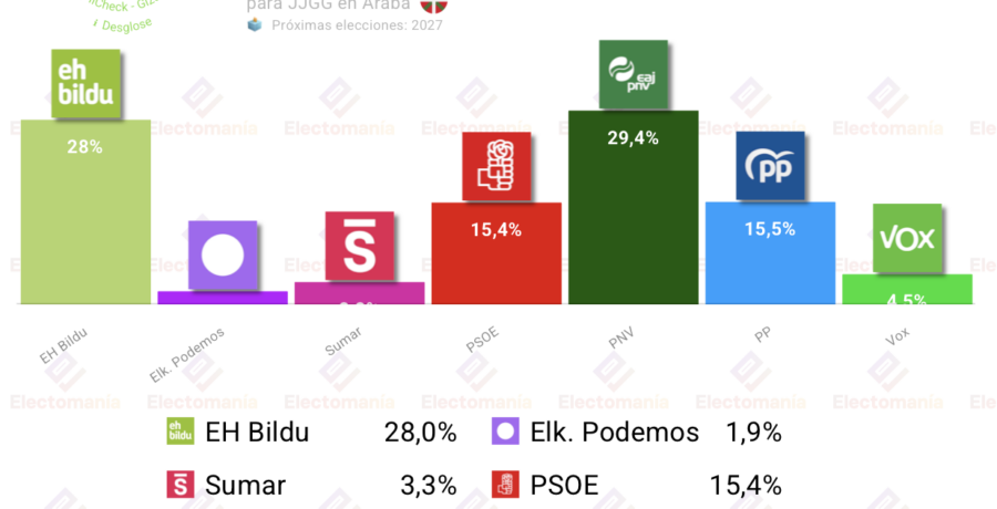 encuesta forales araba gizaker 13jun pnv y eh bildu igualados