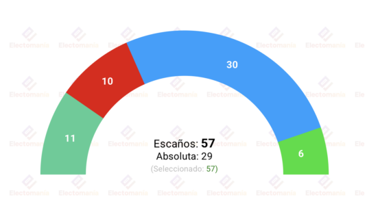 sondeo interno pp madrid gad3 15jun almeida amplia la absoluta