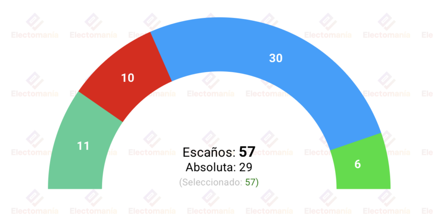 sondeo interno pp madrid gad3 15jun almeida amplia la absoluta
