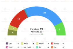 encuesta baleares ibes 14jun prohens acaricia la absoluta