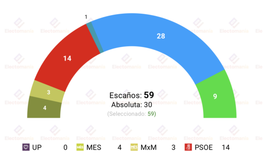 encuesta baleares ibes 14jun prohens acaricia la absoluta