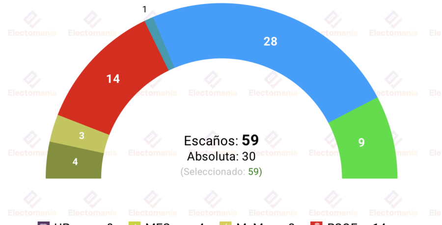 encuesta baleares ibes 14jun prohens acaricia la absoluta