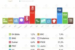 barometro del cis junio 2026 el psoe baja pero se mantiene por encima del pp