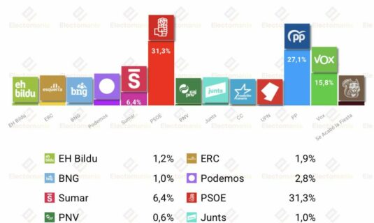 barometro del cis junio 2026 el psoe baja pero se mantiene por encima del pp