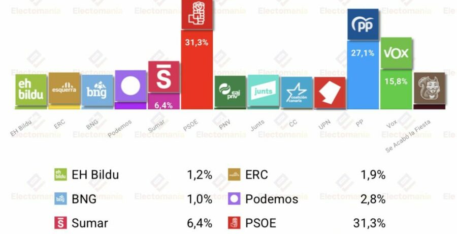 barometro del cis junio 2026 el psoe baja pero se mantiene por encima del pp