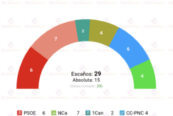 encuesta cabildo gran canaria cgemop 12jun morales frena el desplome de nca
