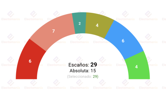 encuesta cabildo gran canaria cgemop 12jun morales frena el desplome de nca