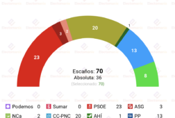 encuesta canarias sigmados 8jun clavijo seguiria en el poder
