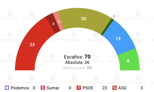 encuesta canarias sigmados 8jun clavijo seguiria en el poder