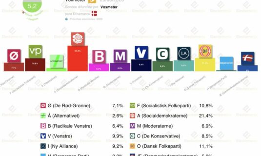 encuesta dinamarca voxmeter 29jun igualada lucha por liderar la oposicion