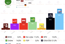 encuesta alemania insa 6jun afd aventaja a cdu en 8 puntos
