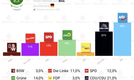 encuesta alemania insa 6jun afd aventaja a cdu en 8 puntos