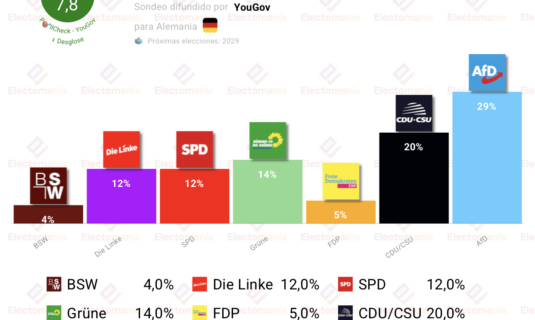 encuesta alemania yougov 16jun afd amplia la distancia con union a 9p