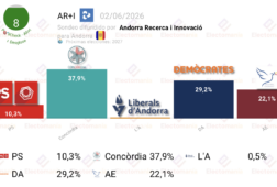 encuesta andorra ari 2jun concordia rozaria la absoluta