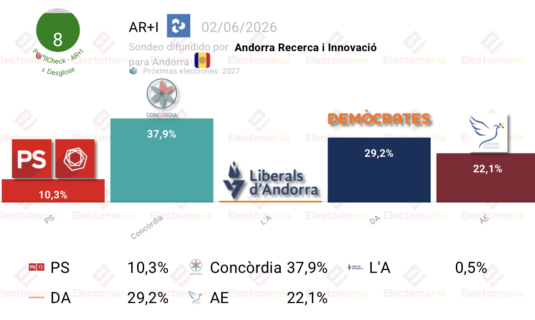 encuesta andorra ari 2jun concordia rozaria la absoluta