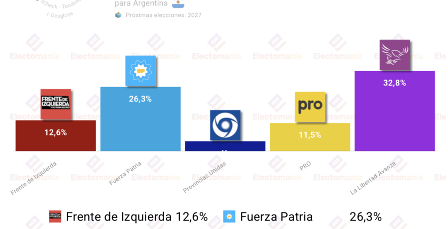 encuesta argentina tendencias jun26 lla sigue en cabeza subidon del fit