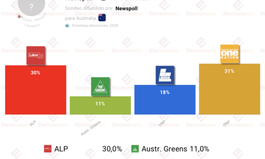 encuesta australia newspoll 7jun polarizacion alp vs onp mientras los conservadores se hunden