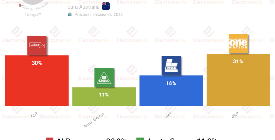 encuesta australia newspoll 7jun polarizacion alp vs onp mientras los conservadores se hunden