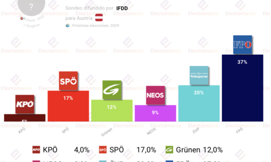 encuesta austria ifdd 10jun fpo se acerca al 40