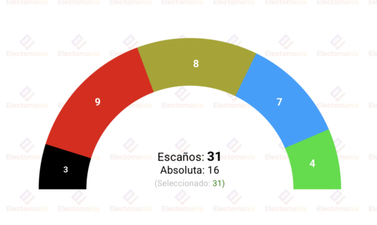 encuesta cabildo tenerife cgemop 11jun bajan psoe cc y pp irrumpe drago