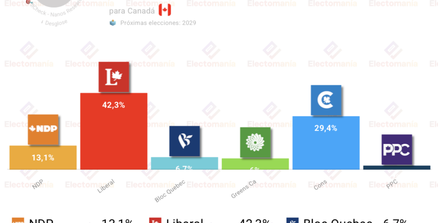 encuesta canada nanos r 11jun los liberales superan el 42