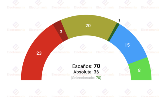 encuesta canarias gcemop 13jun el psoe ganaria clavijo gobernaria