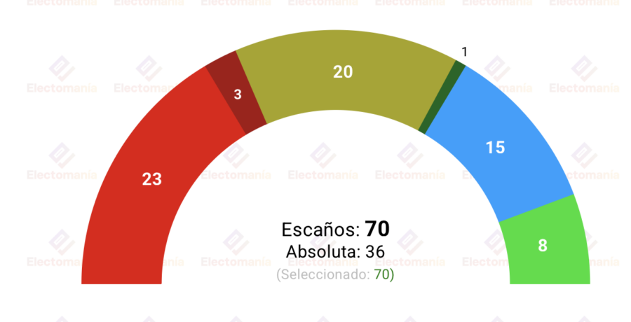encuesta canarias gcemop 13jun el psoe ganaria clavijo gobernaria