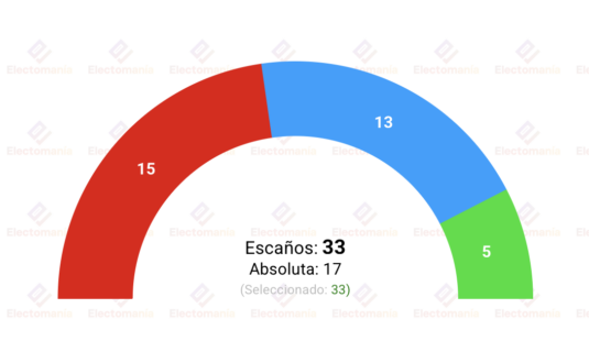 encuesta pp c lm nc rep 1 jun page perderia la junta