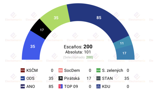 encuesta chequia nms 12jun continua el dominio de ano