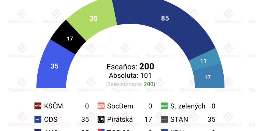 encuesta chequia nms 12jun continua el dominio de ano