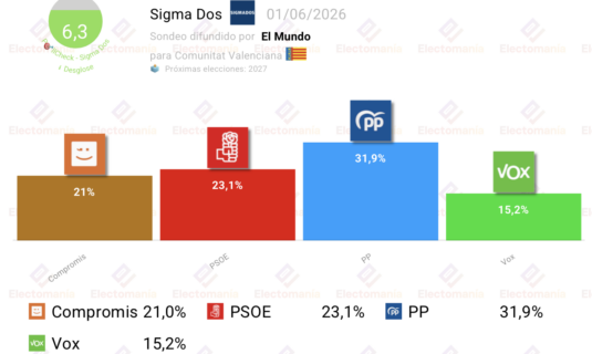encuesta com valenciana sigmados 1 jun el pp se recupera compromis acaricia el sorpasso al psoe