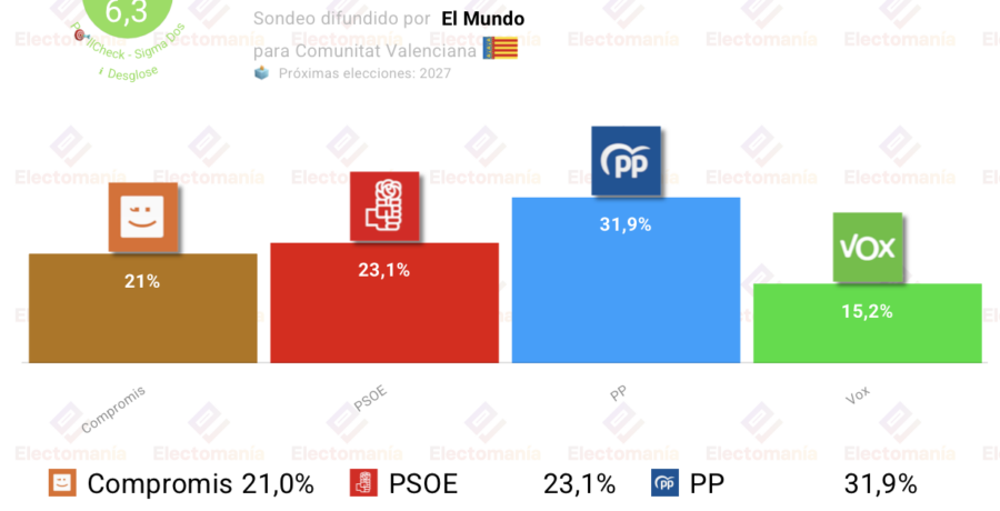encuesta com valenciana sigmados 1 jun el pp se recupera compromis acaricia el sorpasso al psoe
