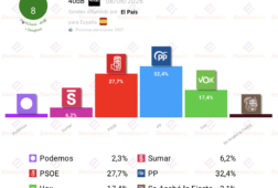 encuesta 40db 8jun el pp amplia a casi 5p su ventaja sobre el psoe