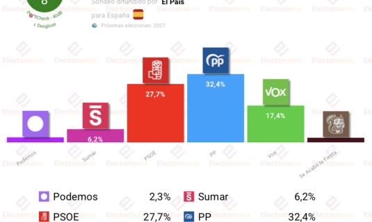 encuesta 40db 8jun el pp amplia a casi 5p su ventaja sobre el psoe
