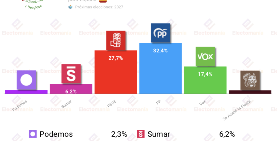 encuesta 40db 8jun el pp amplia a casi 5p su ventaja sobre el psoe