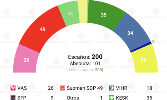 encuesta finlandia taloustutkimus 4jun ventaja de la izquierda