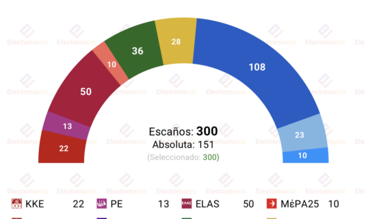 encuesta grecia alco 16jun elas de tsipras roza el 17 elpida llave de gobierno