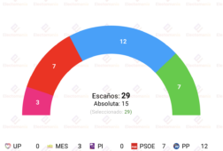encuesta palma ibes 13jun el pp mantendria la alcaldia