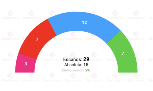 encuesta palma ibes 13jun el pp mantendria la alcaldia