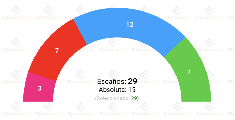 encuesta palma ibes 13jun el pp mantendria la alcaldia