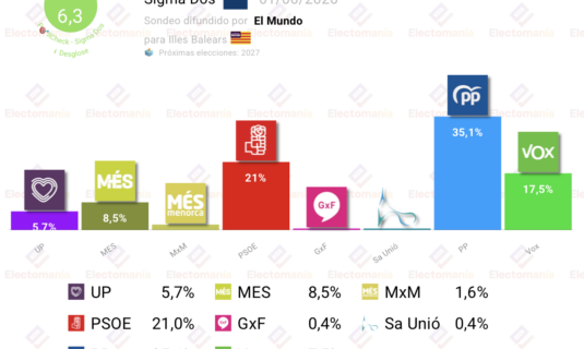 encuesta baleares sigmados 1 jun prohens roza la absoluta el psoe en minimos historicos