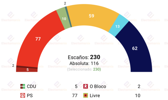 encuesta portugal intercampus 19jun ps lidera chega por delante de ad livre se acerca a il