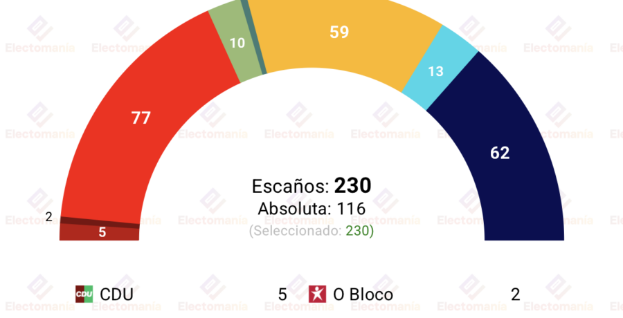 encuesta portugal intercampus 19jun ps lidera chega por delante de ad livre se acerca a il