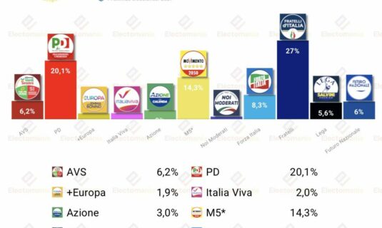 encuesta italia ipsos 27jun fratelli domina fn alcanza el 6