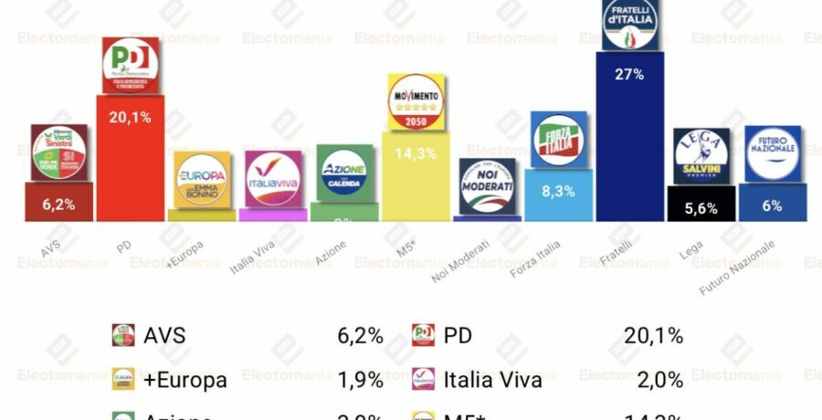 encuesta italia ipsos 27jun fratelli domina fn alcanza el 6