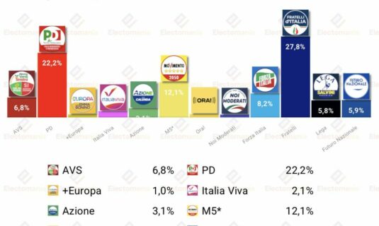 encuesta italia youtrend 18jun futuro nazionale supera a lega
