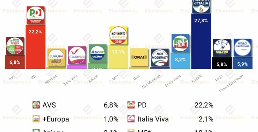 encuesta italia youtrend 18jun futuro nazionale supera a lega
